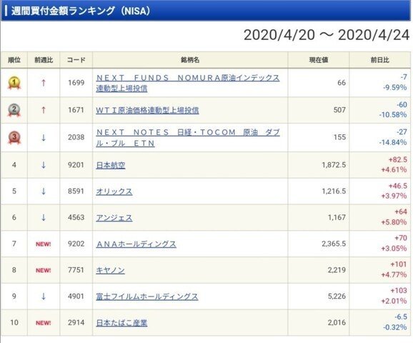 原油が個人投資家の間で大人気。今買え！！！