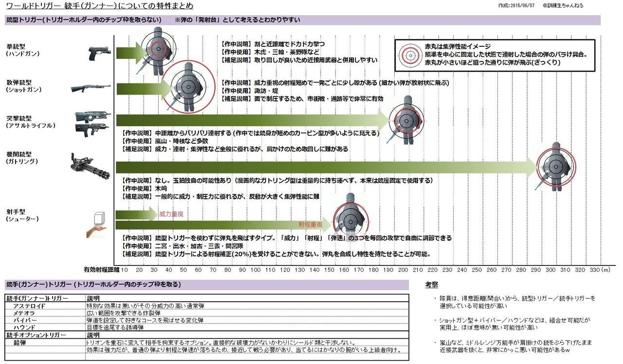 ワールドトリガー 銃手トリガーの特徴図解 的は太一 ワールドトリガー 訓練生ちゃんねる ワールドトリガー 銃手トリガーの特徴図解 的は太一 ワールドトリガー 訓練生ちゃんねる