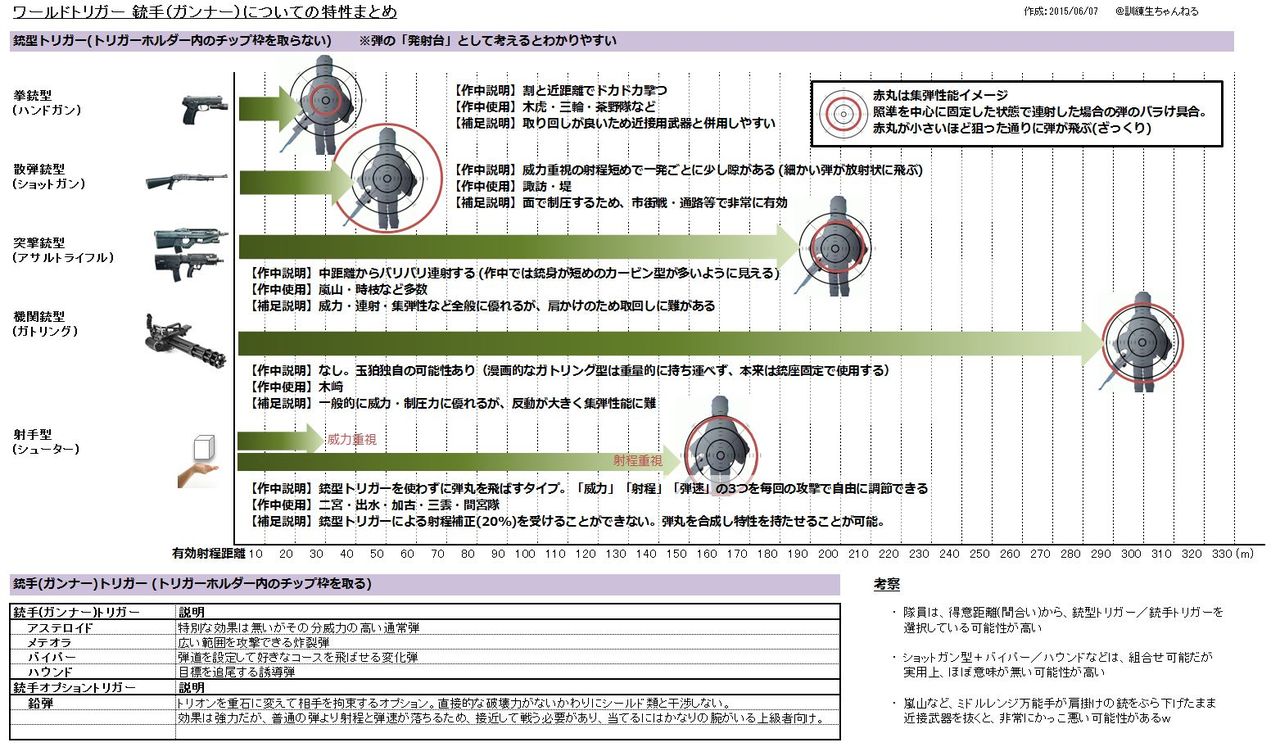 ワールドトリガー 銃手トリガーの特徴図解 的は太一 ワールドトリガー 訓練生ちゃんねる