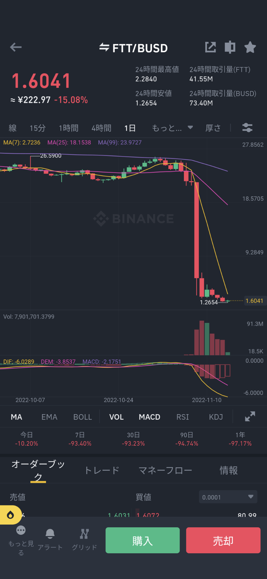 彡(ﾟ)(ﾟ)「今話題の『FTX倒産で仮想通貨崩壊』について解説していくで」 : あまてらちゃんねる