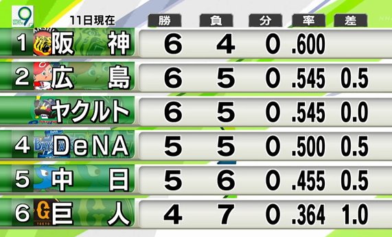 巨人単独最下位2008 優勝 巨人単独最下位2012 優勝 巨人単独最下位2018 New ジャビット速報 読売巨人軍まとめブログ 巨人単独最下位2008 優勝 巨人単独最下位2012 優勝 巨人単独最下位2018 New ジャビット速報 読売巨人軍まとめブログ