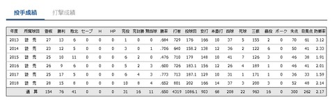 菅野成績