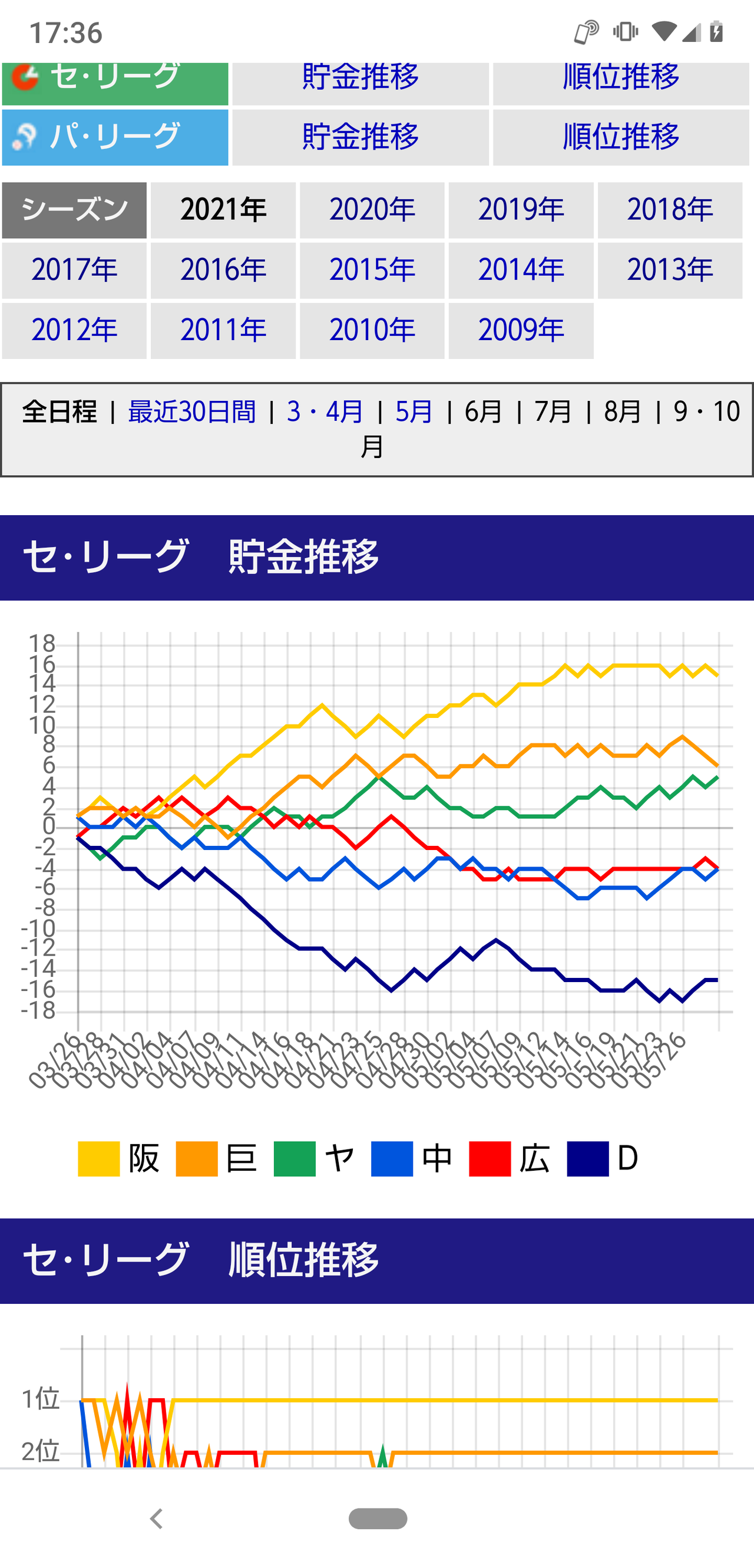 セ順位 セリーグ星取表 5 31 貯金4 まとめるスワローズ 野球ちゃんねる