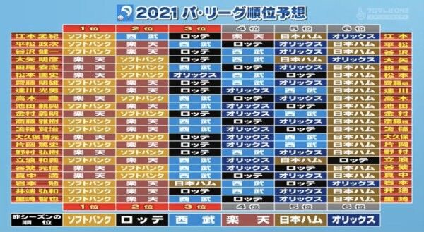 セ順位 セリーグ星取表 6 29 貯金7 まとめるスワローズ 野球ちゃんねる