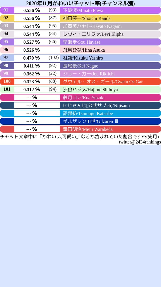 にじさんじ コメント可愛い率ランキングを工作してた椎名唯華さん 95位のおかんを煽るwww Vtuberまとめるよ ん にじさんじ コメント可愛い率ランキングを工作してた椎名唯華さん 95位のおかんを煽るwww Vtuberまとめるよ ん