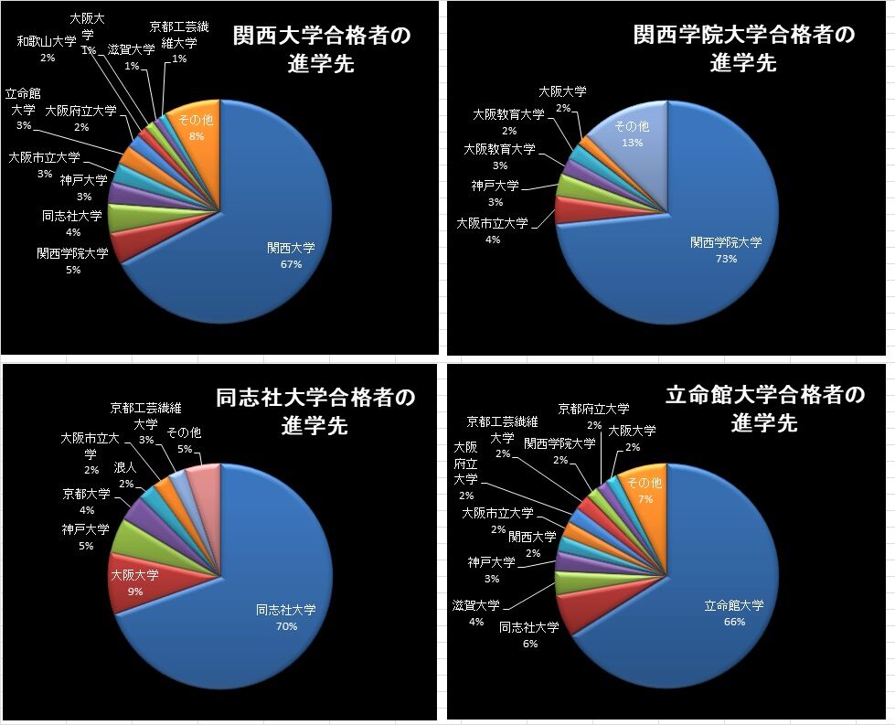 明日 立命館合格発表だが もうどうでもええわw 博士ニートまとめ