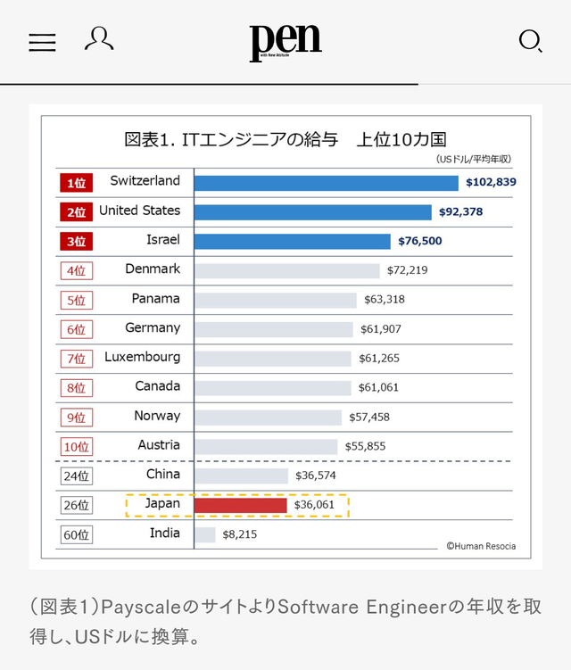 【こんなものかも？】世界のITエンジニア給与ランキングで日本は26位、給与増減率は58位… 海外のIT人材確保に暗雲か【画像】