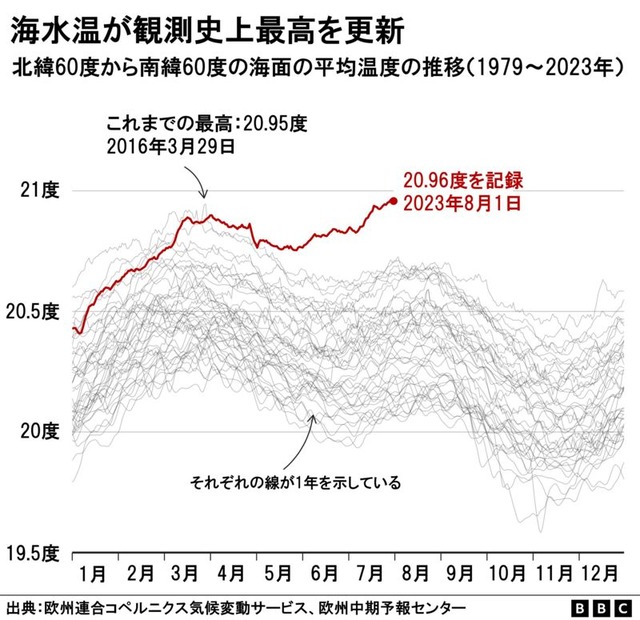 【正しい説はどれッ？】海水温が未知のパターンを示し上昇が止まらなくなり、地球気温は過去12万年の最高を更新、科学者たち動揺「もう手遅れかもしれない」【画像】