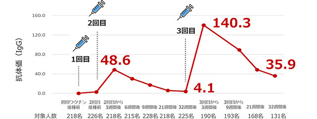 接種回数による抗体価の上昇