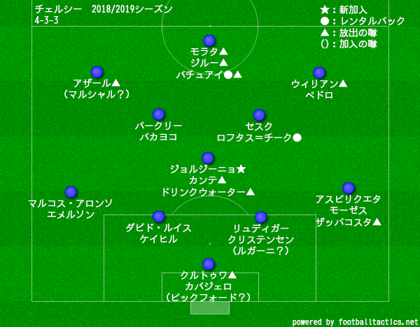 来期のプレミアリーグ6強の予想フォーメーション フットバル 来期のプレミアリーグ6強の予想フォーメーション フットバル