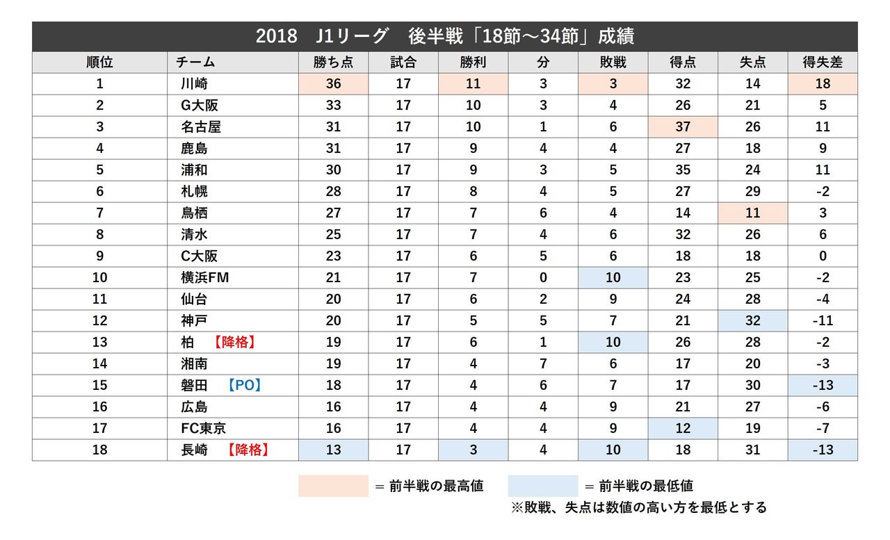 J1前後半戦 勢い落差ランキング 全18チーム中 最も加速したのは名古屋 最も失速したのは広島 フットバル J1前後半戦 勢い落差ランキング 全18チーム中 最も加速したのは名古屋 最も失速したのは広島 フットバル