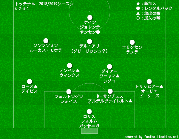 来期のプレミアリーグ6強の予想フォーメーション フットバル 来期のプレミアリーグ6強の予想フォーメーション フットバル