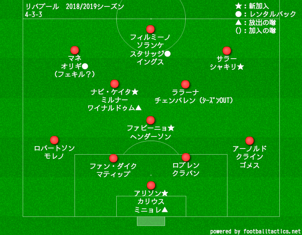 来期のプレミアリーグ6強の予想フォーメーション フットバル 来期のプレミアリーグ6強の予想フォーメーション フットバル