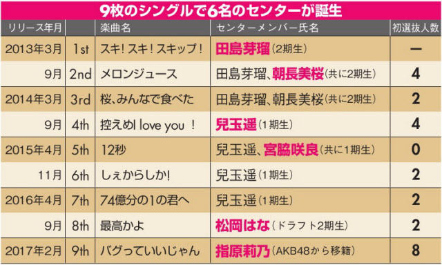 HKT48の魅力 センター固定せず、常に驚きの抜てき??