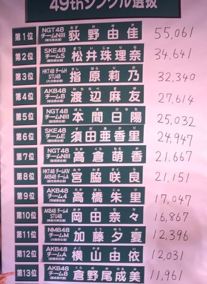 【AKB総選挙2017】速報結果 全順位&票数まとめ