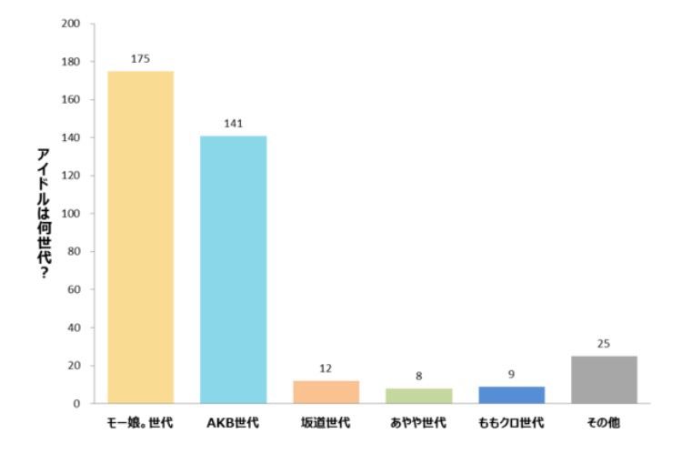 【調査】 新社会人に聞く、アイドルで言うと何世代? モー娘。47.3% AKB 38.1% 坂道 3.2% ももクロ 2.2%