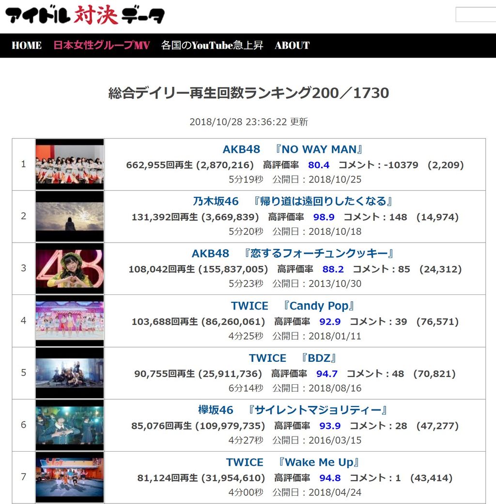 【悲報】AKB新曲『NO WAY MAN』のMV動画コメント数が激減