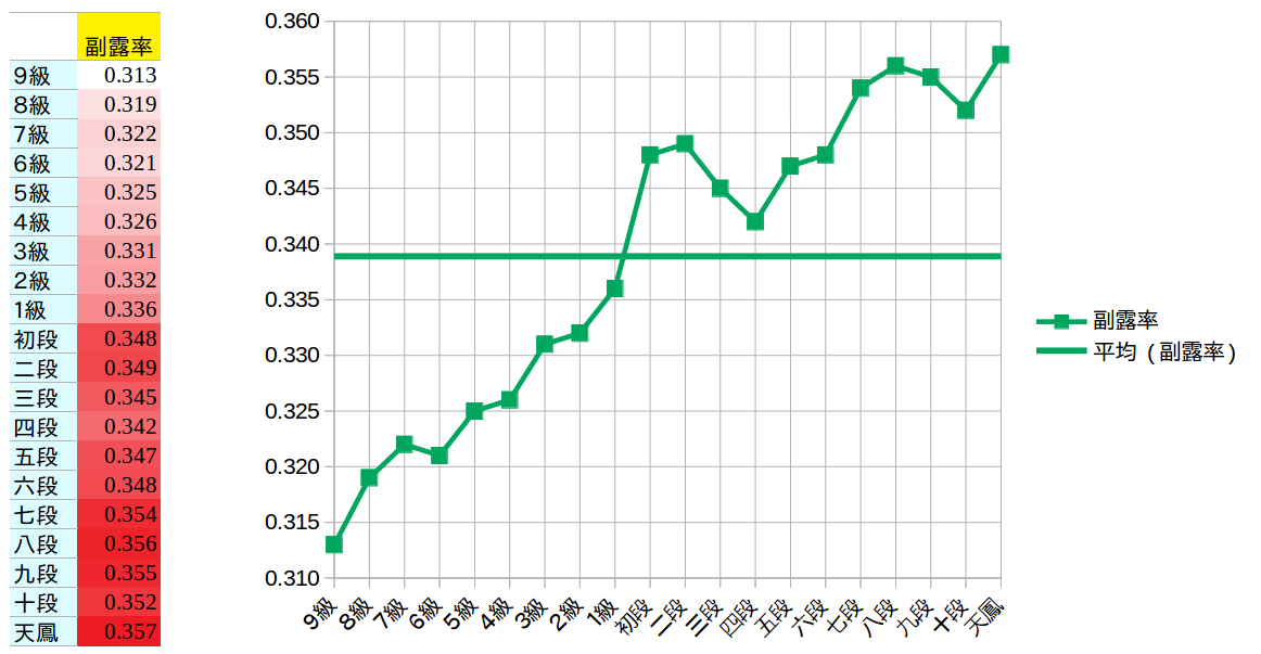 天鳳日記 ランキングデータを読み解く なぜ麻雀の上手い人はよく鳴くのか スロマツブログ