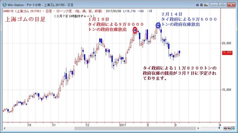 上海ゴムの日足