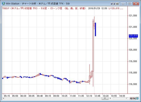 ドル円の５分足