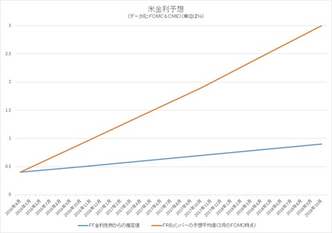 米金利予想