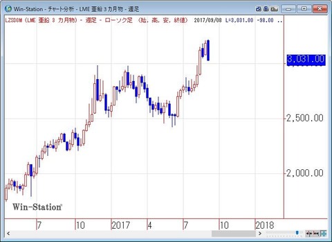 ロンドン亜鉛３か月物の週足