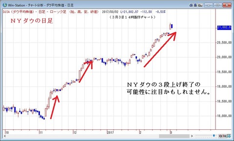 ＮＹダウの日足１