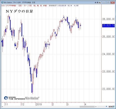 ＮＹダウの日足