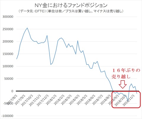 ＮＹ金のファンドポジション