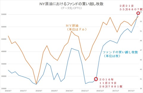 ＮＹ原油のファンドポジション