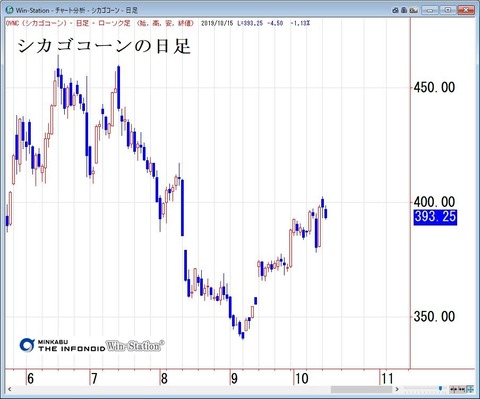 シカゴコーンの日足