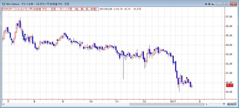トルコリラ・円の日足