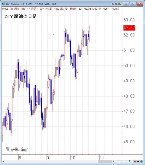 ＮＹ原油の日足