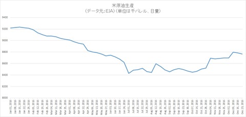 米原油生産