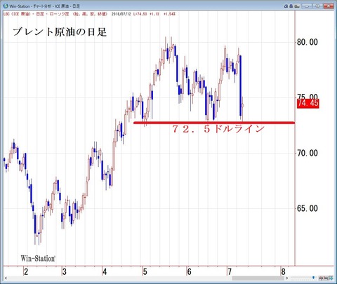 ブレント原油の日足