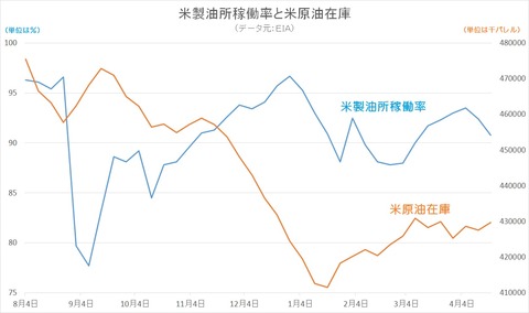 米製油所稼働率と米原油在庫