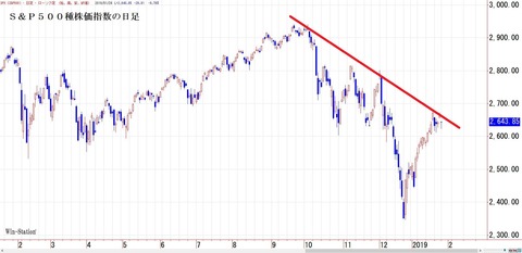 Ｓ＆Ｐ５００の日足