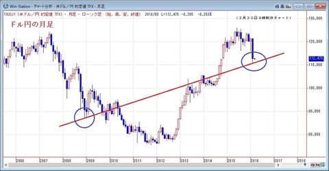 ドル円の月足
