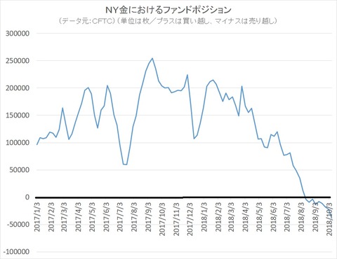 NY金のファンドポジション