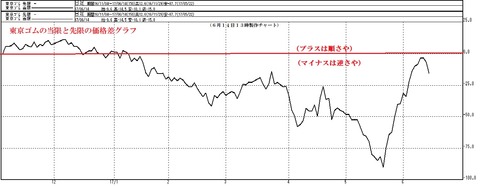 さやグラフ