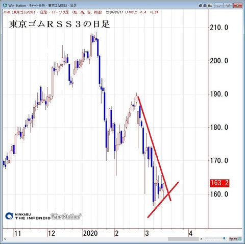 東京ゴムＲＳＳ３の日足
