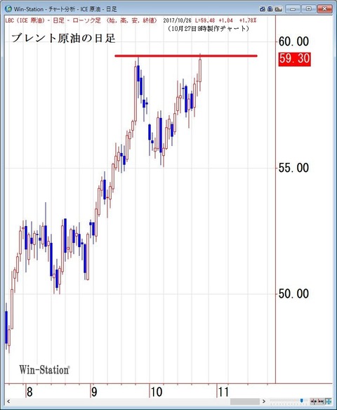 ブレント原油の日足