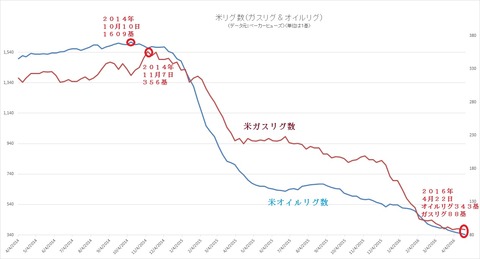 米リグ数２