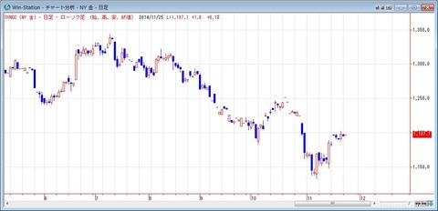 ＮＹ金の日足