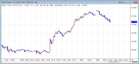 ドル円の１５分足