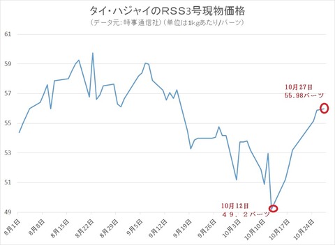 タイの現物価格