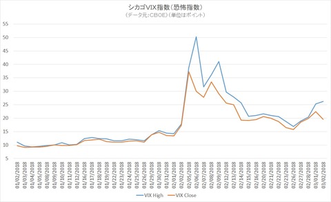 VIX指数２