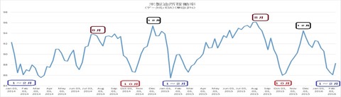 米製油所稼働率１