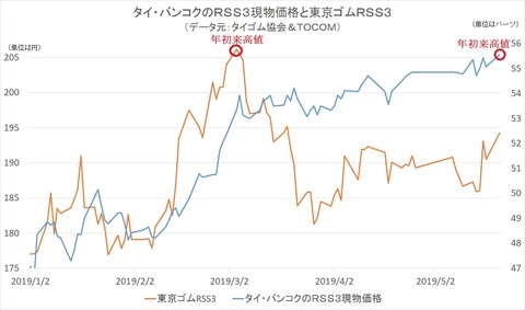 タイ・バンコクのＲＳＳ３現物価格と東京ゴムＲＳＳ３