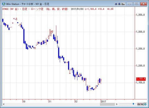 ＮＹ金の日足